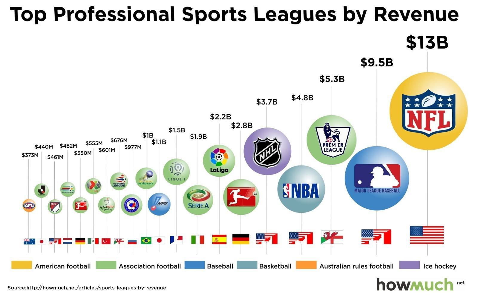 what pro team makes the most money