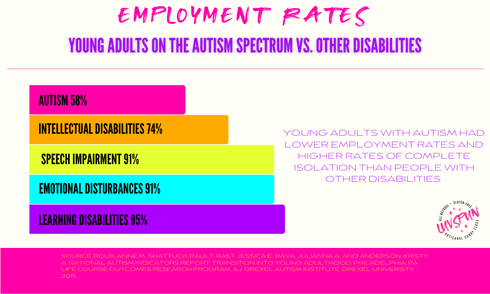 EMPLOYMENT RATES FOR YOUTH WITH AUTISM VS. OTHER DISABILITIES, AUTISM 58%, INTELLECTUAL DISABILITIES 74%, SPEECH IMPAIRMENT 91%, EMOTIONAL DISTURBANCES 91%