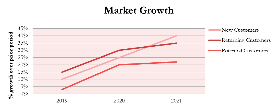 Market Growth Chart