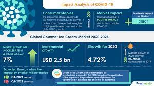 Gourmet Ice Cream Market Analysis Highlights the Impact of COVID-19  2020-2024 | Significant Increase in Disposable Income to Boost Market  Growth | Technavio | Business Wire