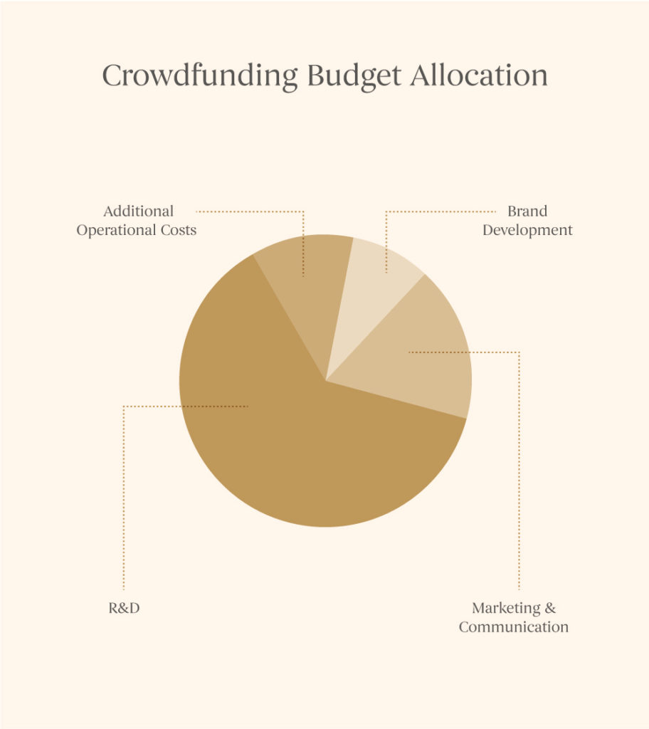 Budget