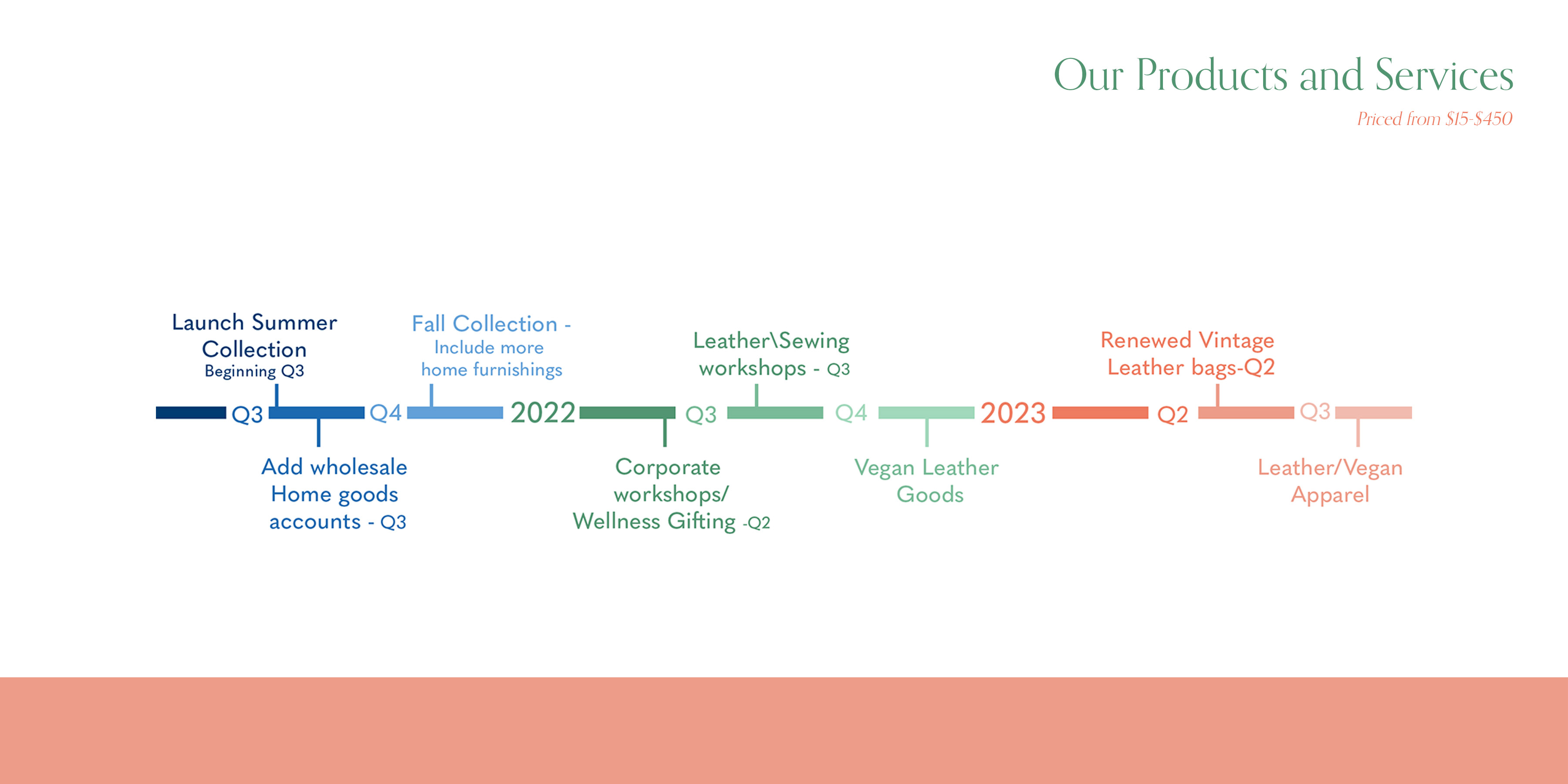 Freebird of California timeline for Products and services