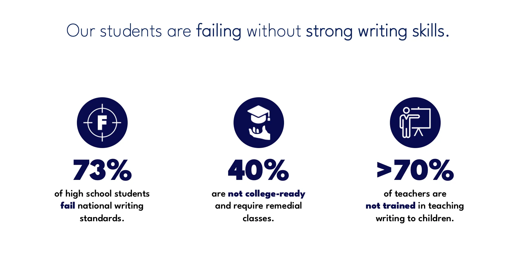 The Problem: Our Students are Failing Without Strong Writing Skills
