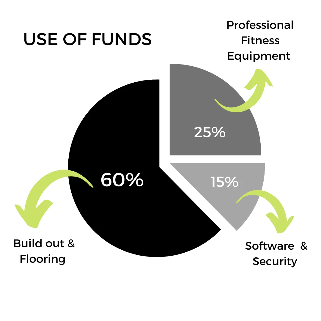 Use of funds