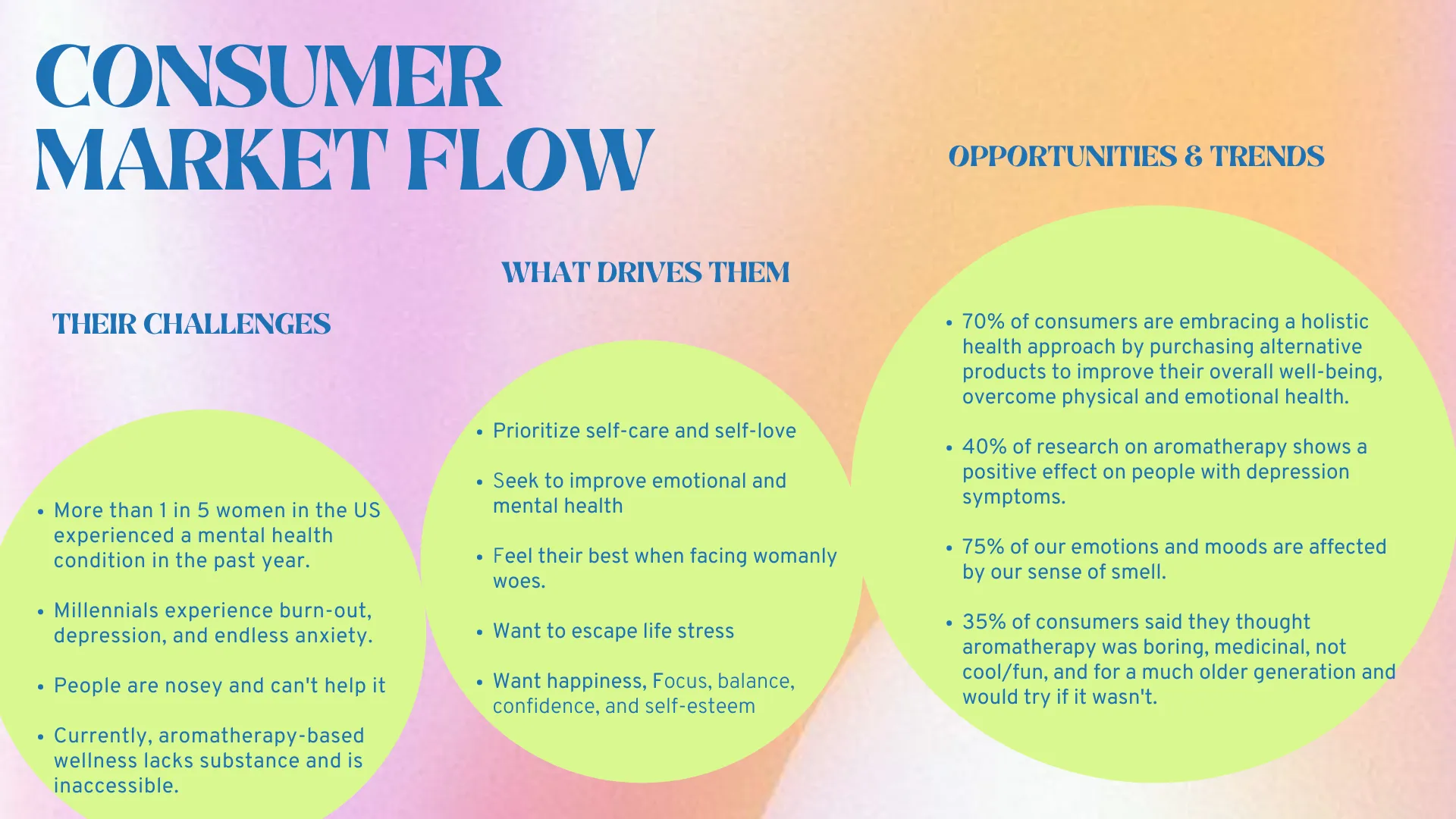 70% of consumers are embracing a holistic health approach by purchasing alternative products to improve their overall well-being, overcome physical and emotional health.