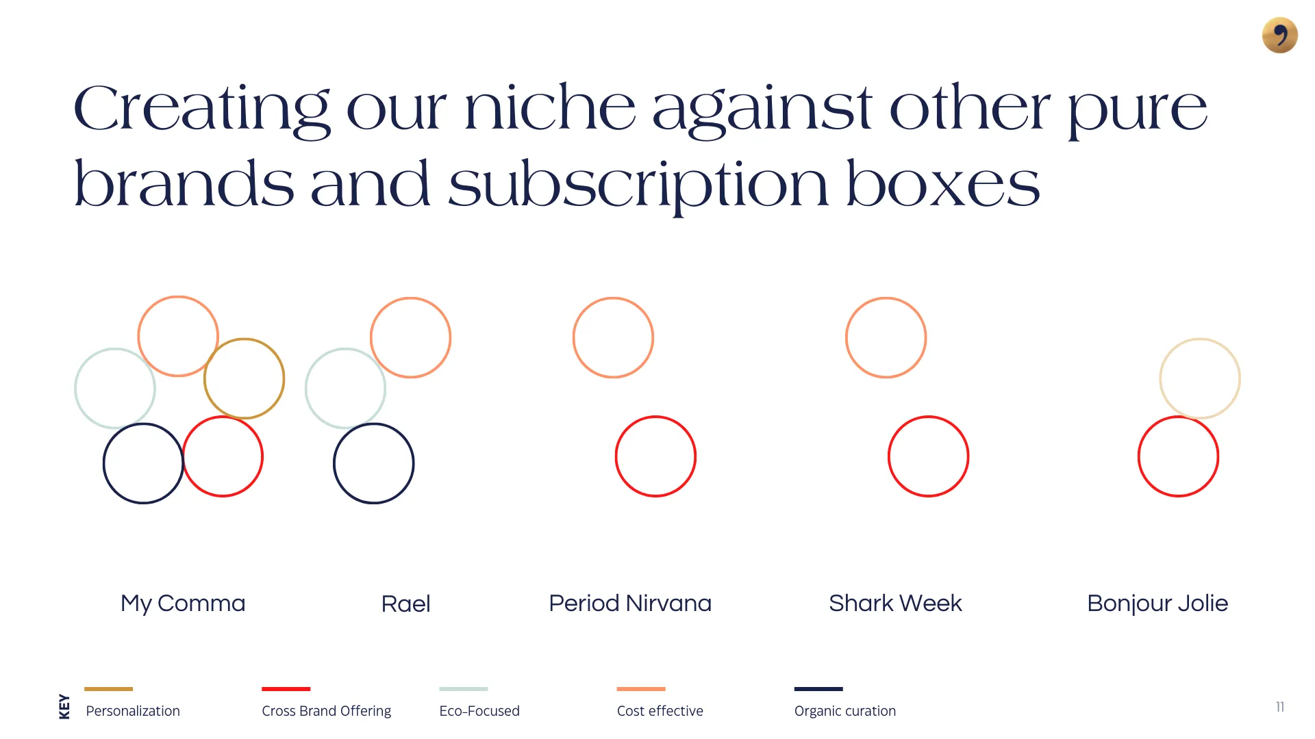 How My Comma stacks against its competitors. We are the only eco-focused, organic, cross-brand, and personalized period subscription box.