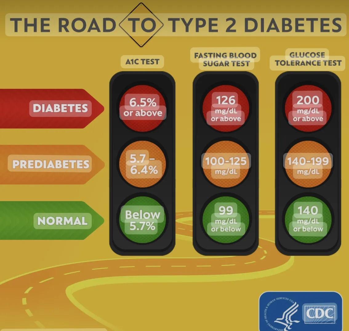 Pre-diabetic Chart